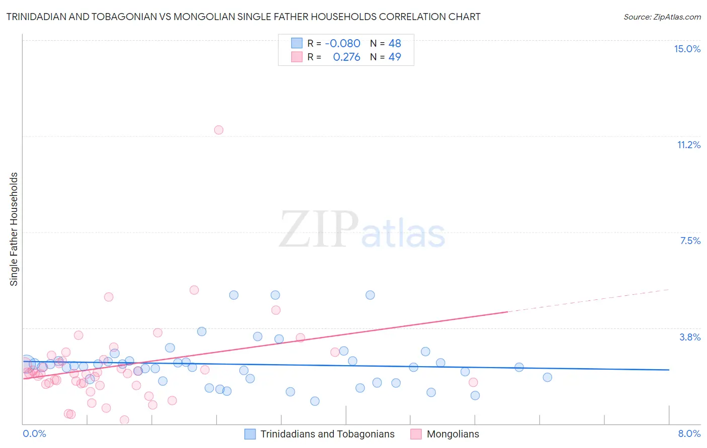 Trinidadian and Tobagonian vs Mongolian Single Father Households