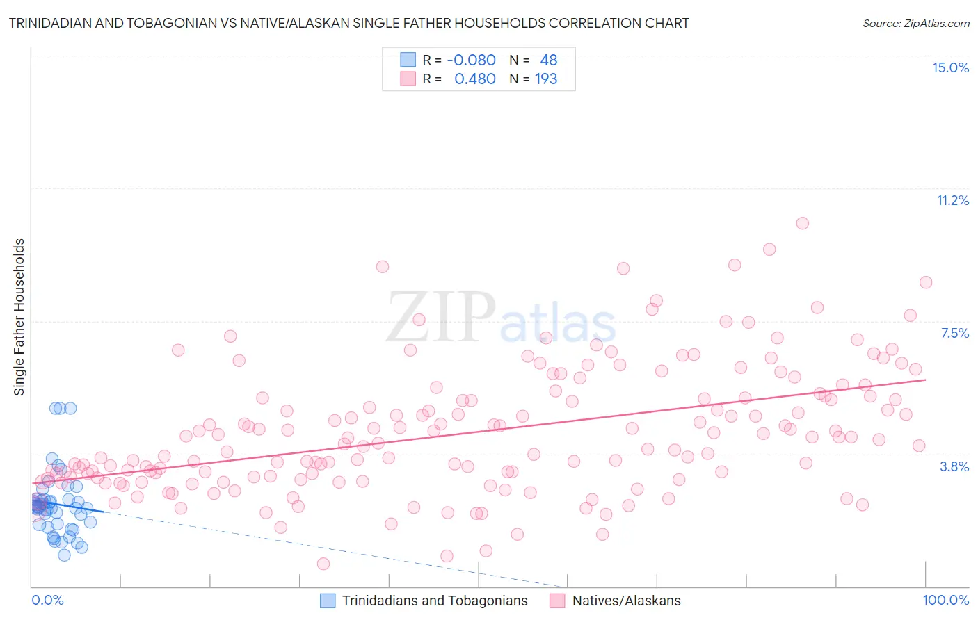 Trinidadian and Tobagonian vs Native/Alaskan Single Father Households