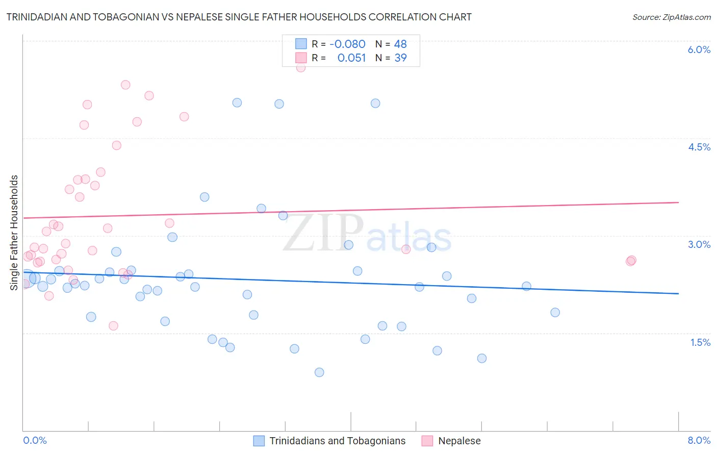 Trinidadian and Tobagonian vs Nepalese Single Father Households