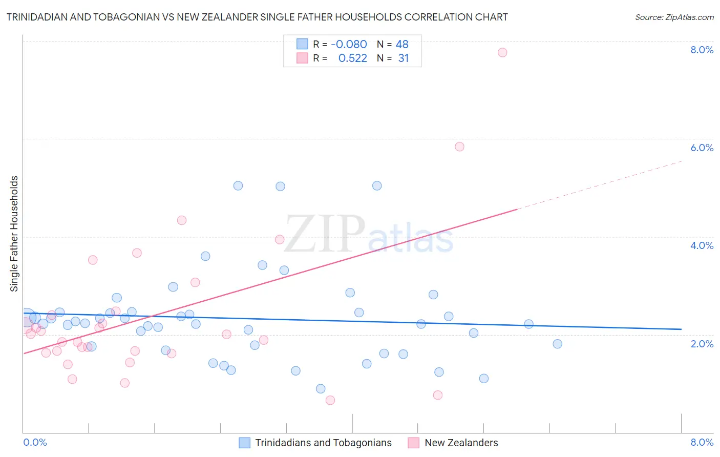 Trinidadian and Tobagonian vs New Zealander Single Father Households