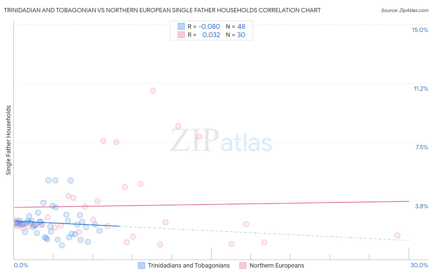 Trinidadian and Tobagonian vs Northern European Single Father Households