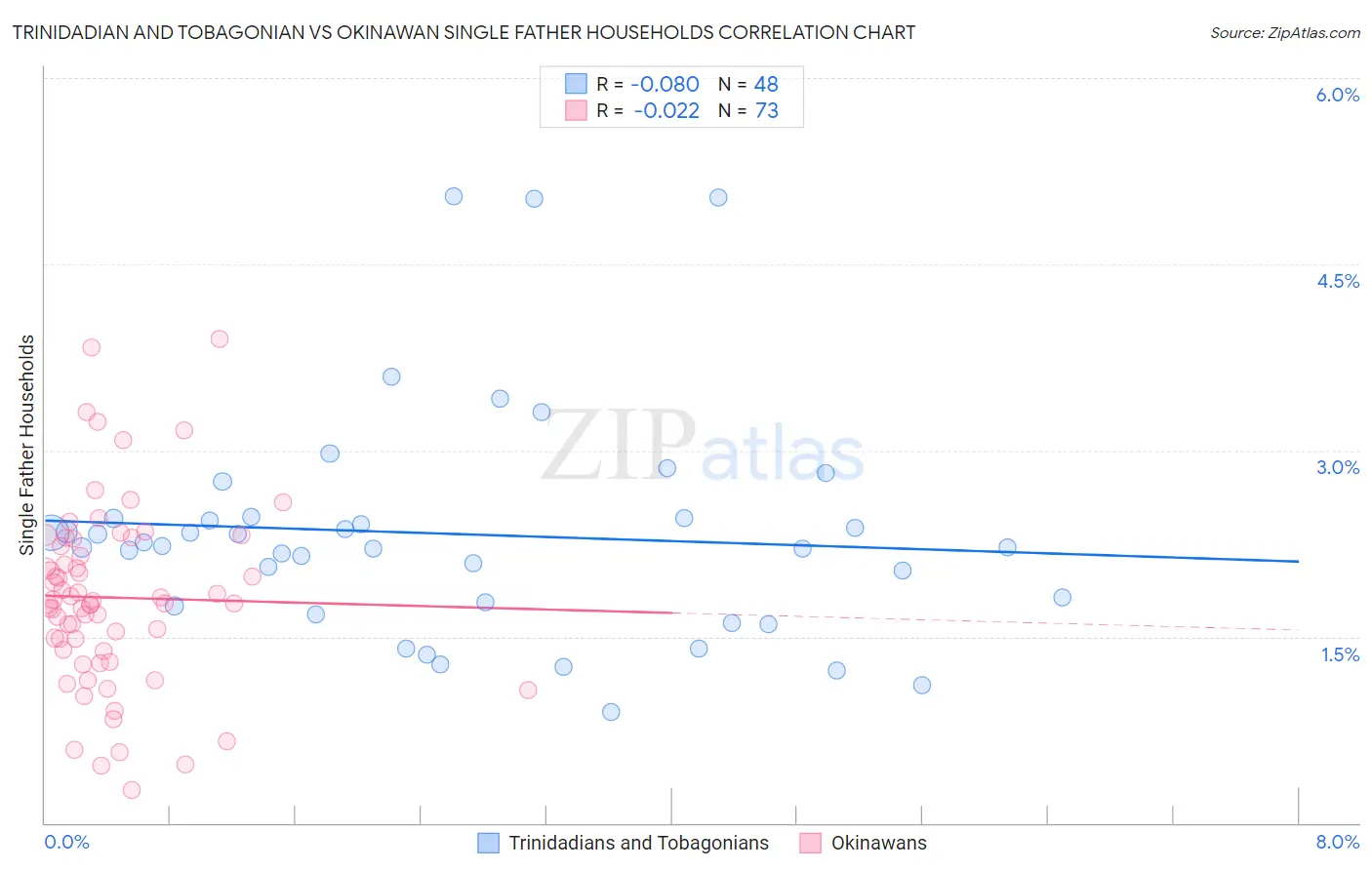 Trinidadian and Tobagonian vs Okinawan Single Father Households