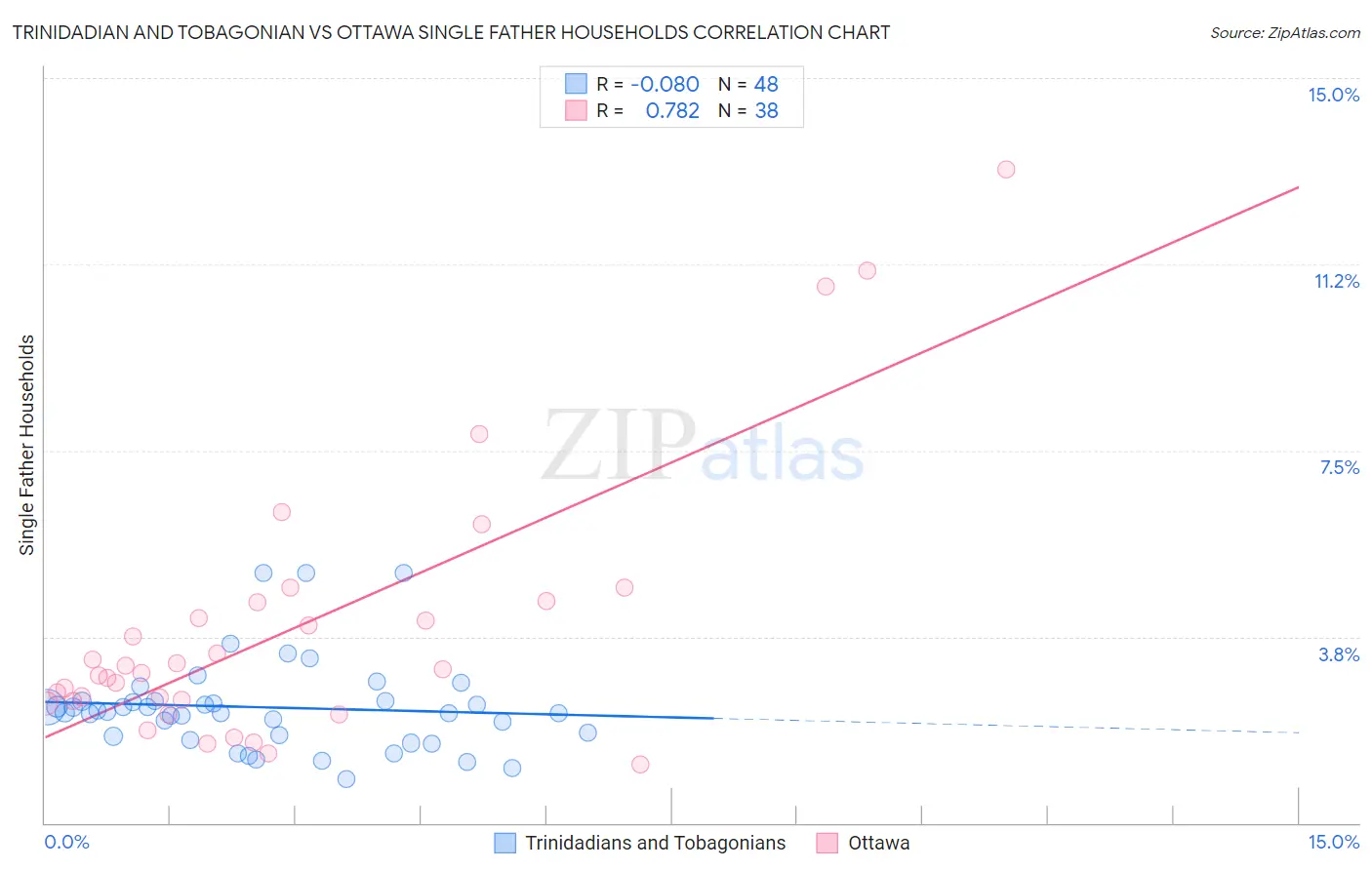 Trinidadian and Tobagonian vs Ottawa Single Father Households