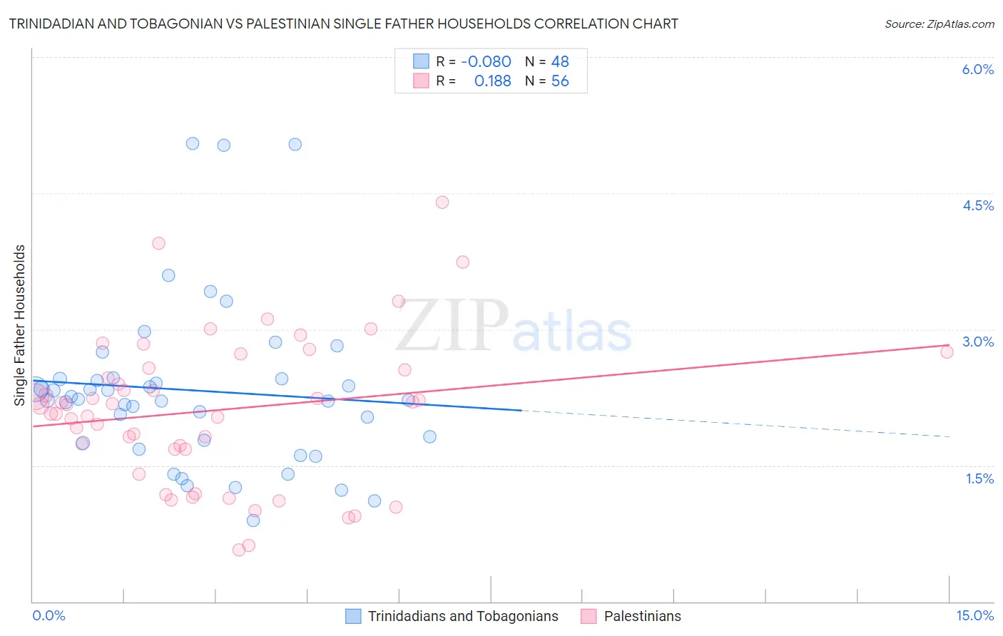 Trinidadian and Tobagonian vs Palestinian Single Father Households