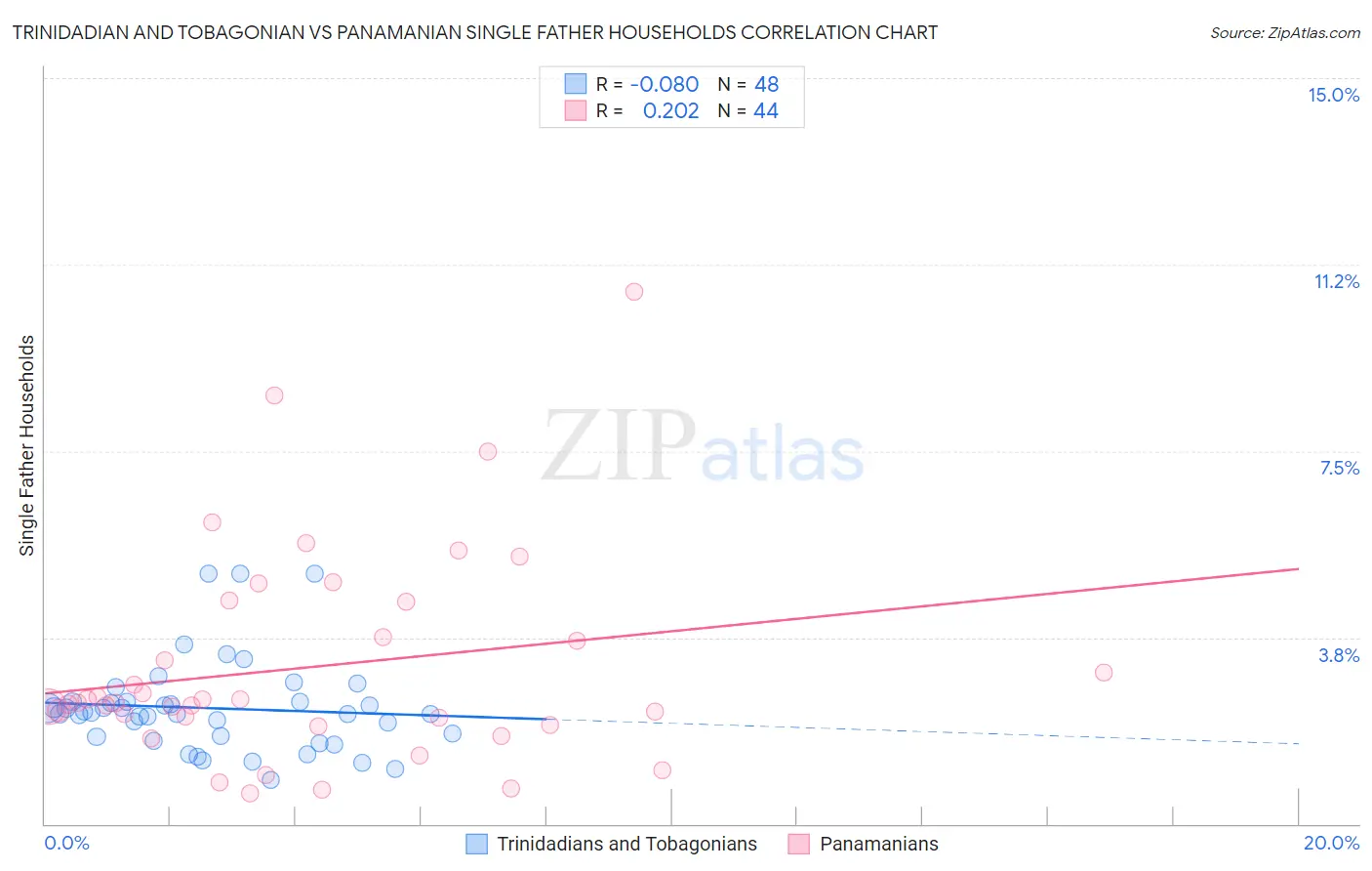 Trinidadian and Tobagonian vs Panamanian Single Father Households