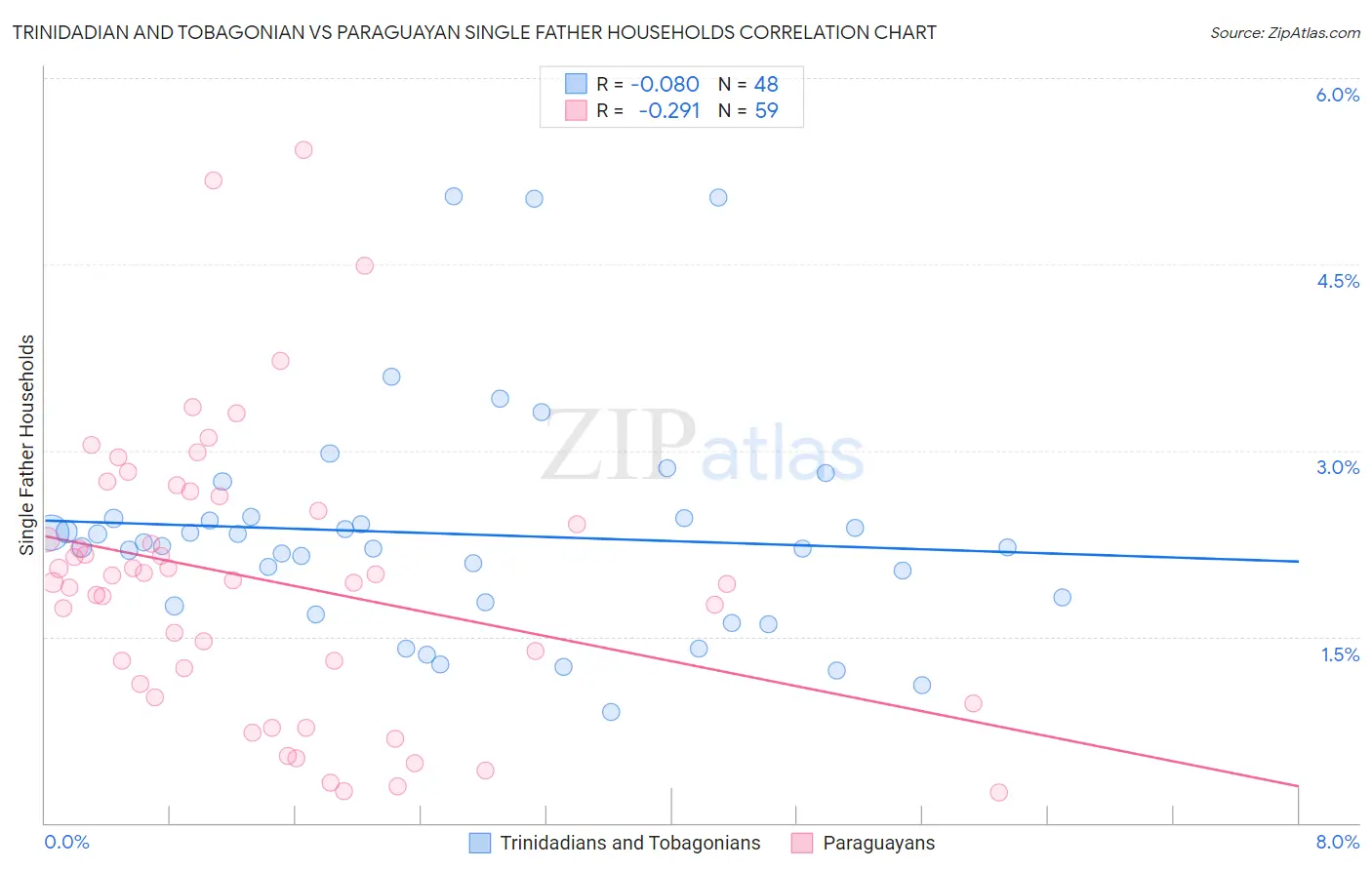 Trinidadian and Tobagonian vs Paraguayan Single Father Households