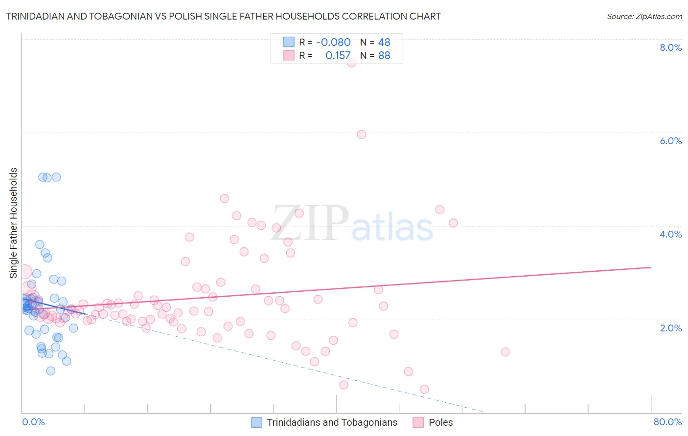 Trinidadian and Tobagonian vs Polish Single Father Households