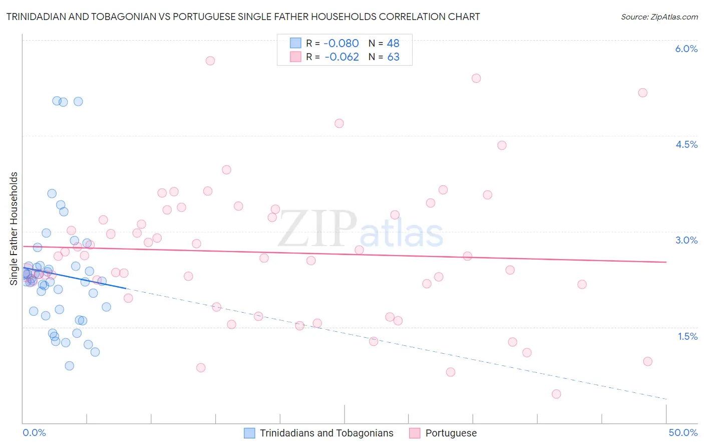 Trinidadian and Tobagonian vs Portuguese Single Father Households