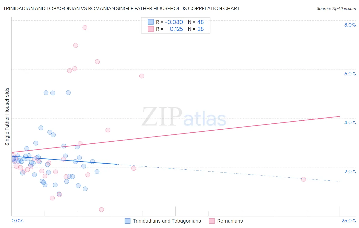 Trinidadian and Tobagonian vs Romanian Single Father Households