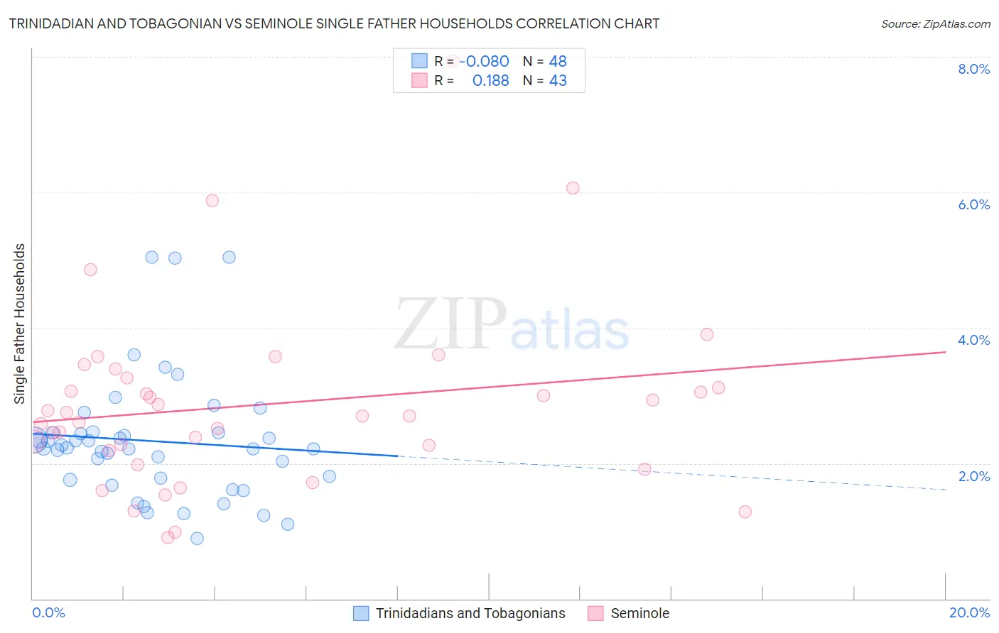 Trinidadian and Tobagonian vs Seminole Single Father Households