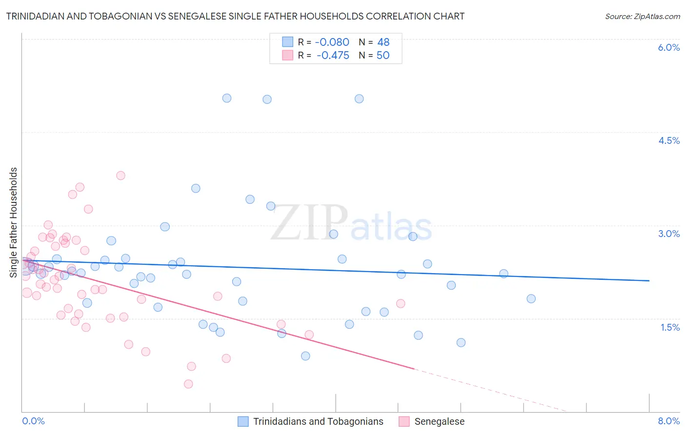 Trinidadian and Tobagonian vs Senegalese Single Father Households
