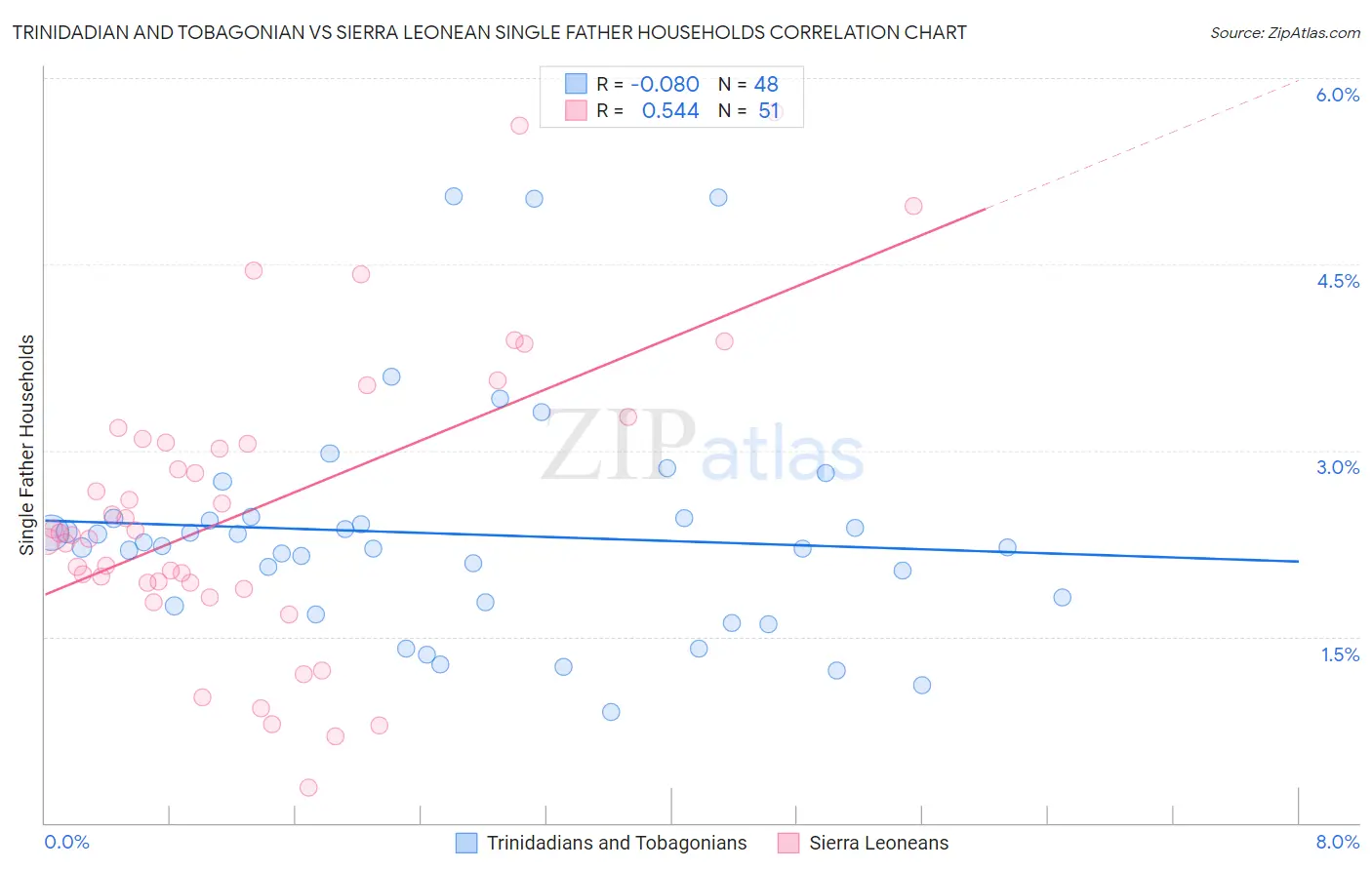 Trinidadian and Tobagonian vs Sierra Leonean Single Father Households