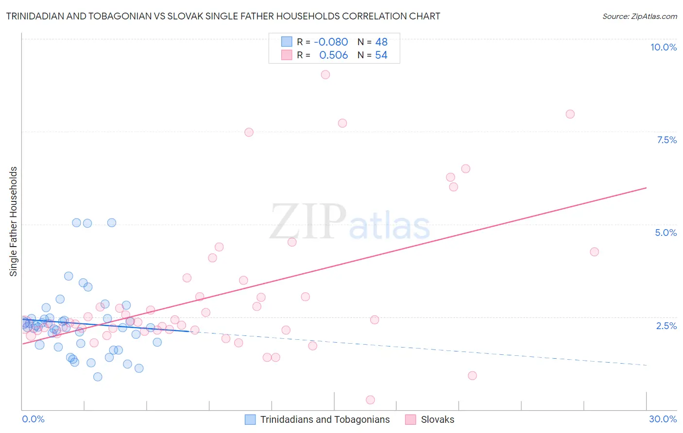 Trinidadian and Tobagonian vs Slovak Single Father Households