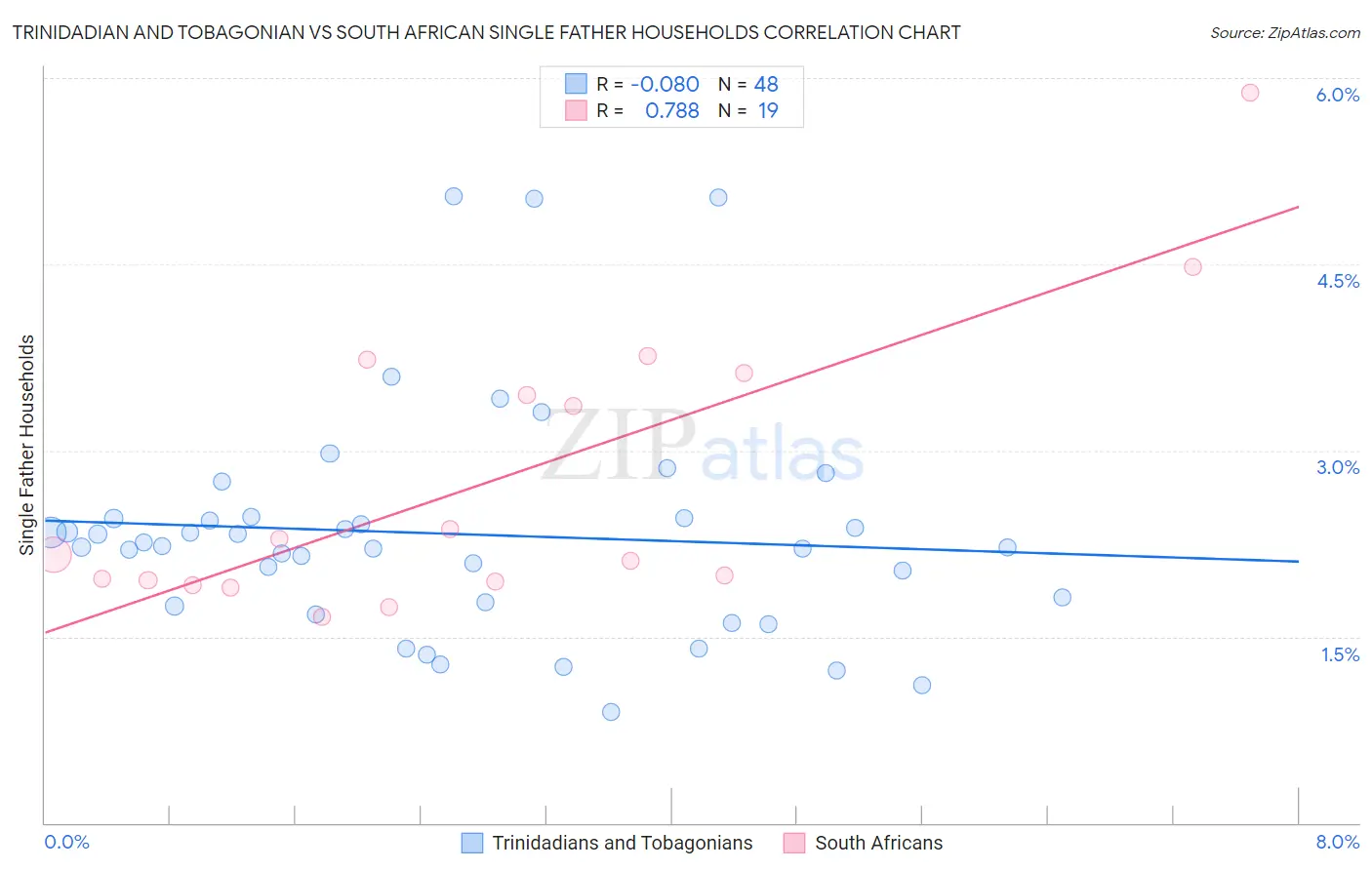 Trinidadian and Tobagonian vs South African Single Father Households