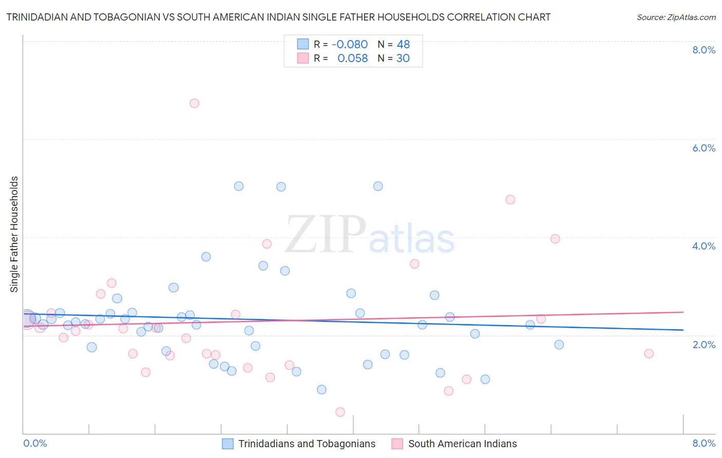 Trinidadian and Tobagonian vs South American Indian Single Father Households