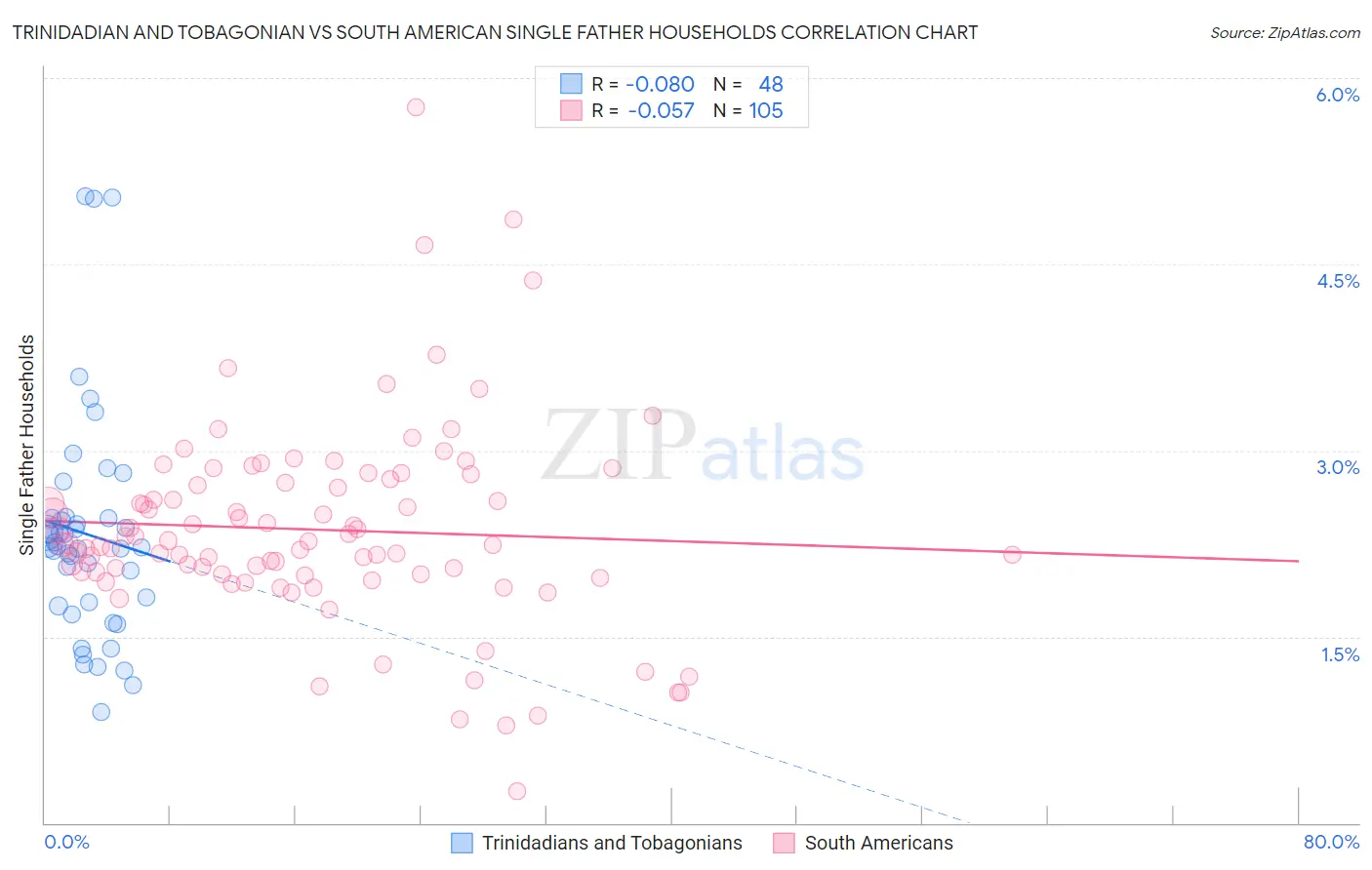 Trinidadian and Tobagonian vs South American Single Father Households