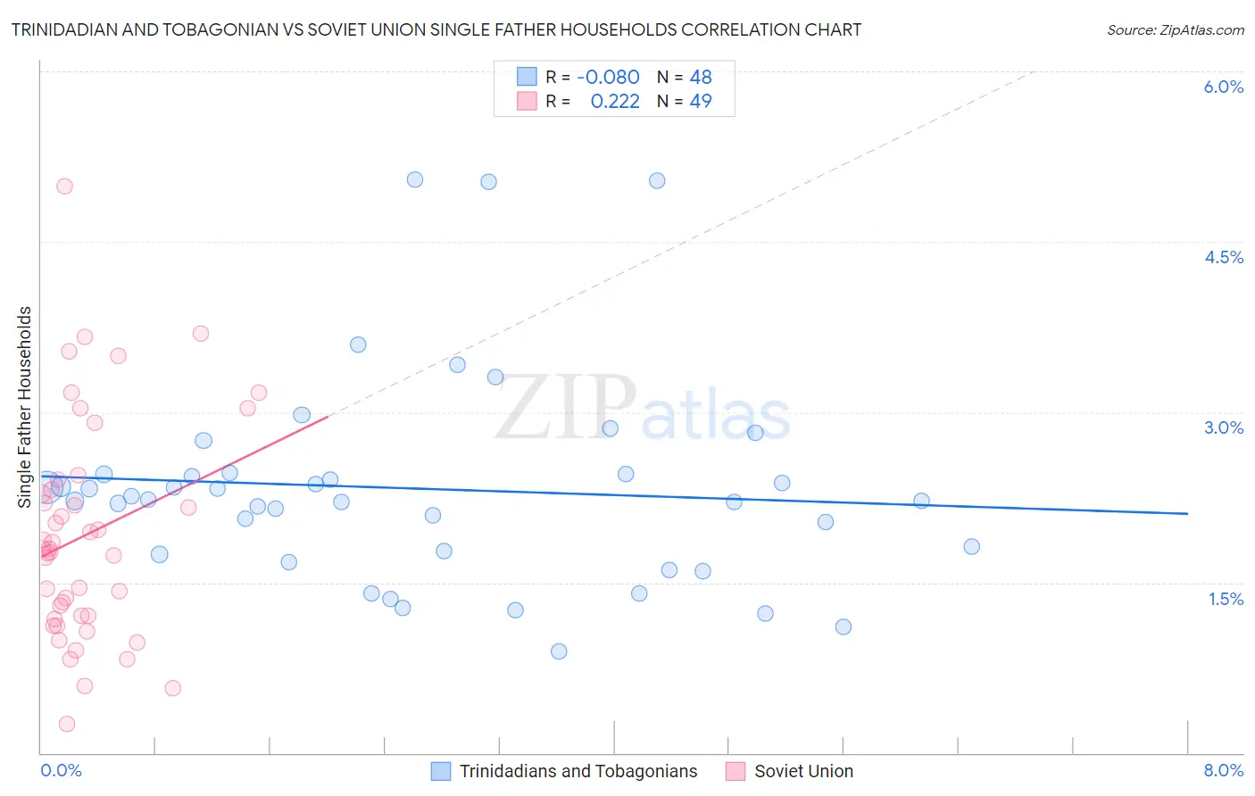 Trinidadian and Tobagonian vs Soviet Union Single Father Households