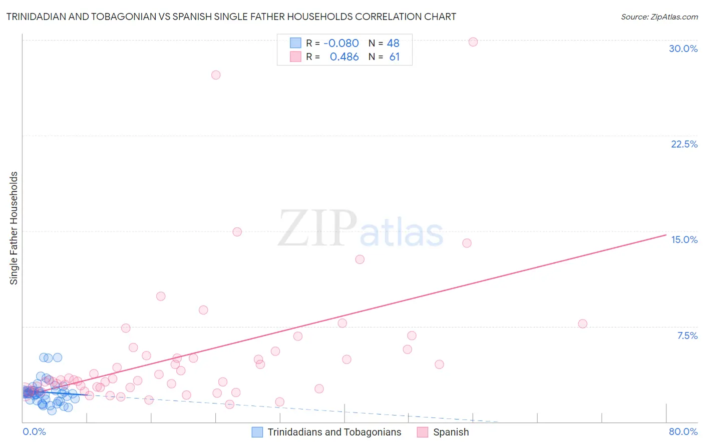 Trinidadian and Tobagonian vs Spanish Single Father Households