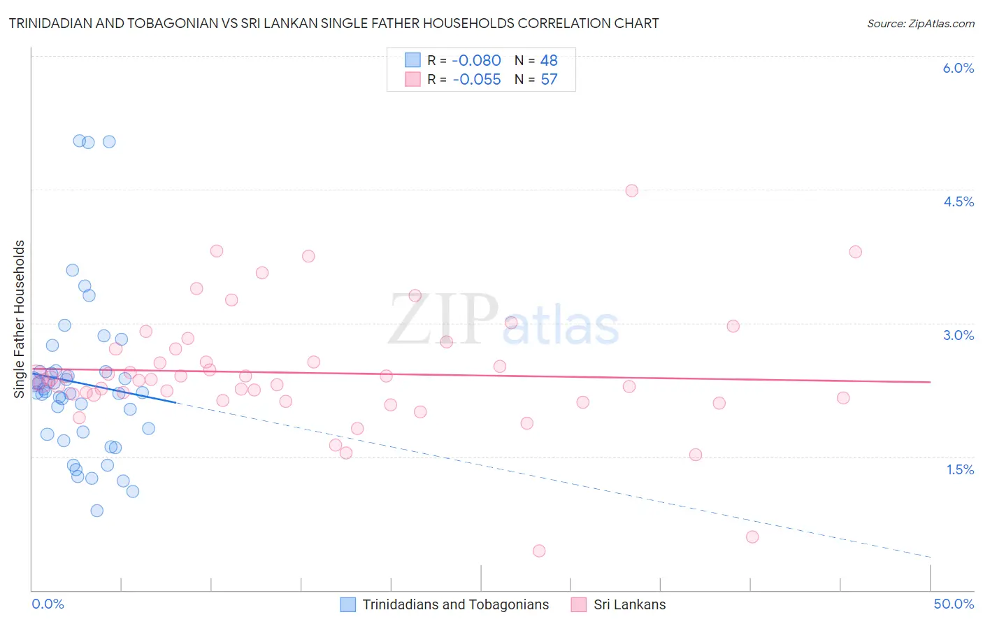 Trinidadian and Tobagonian vs Sri Lankan Single Father Households