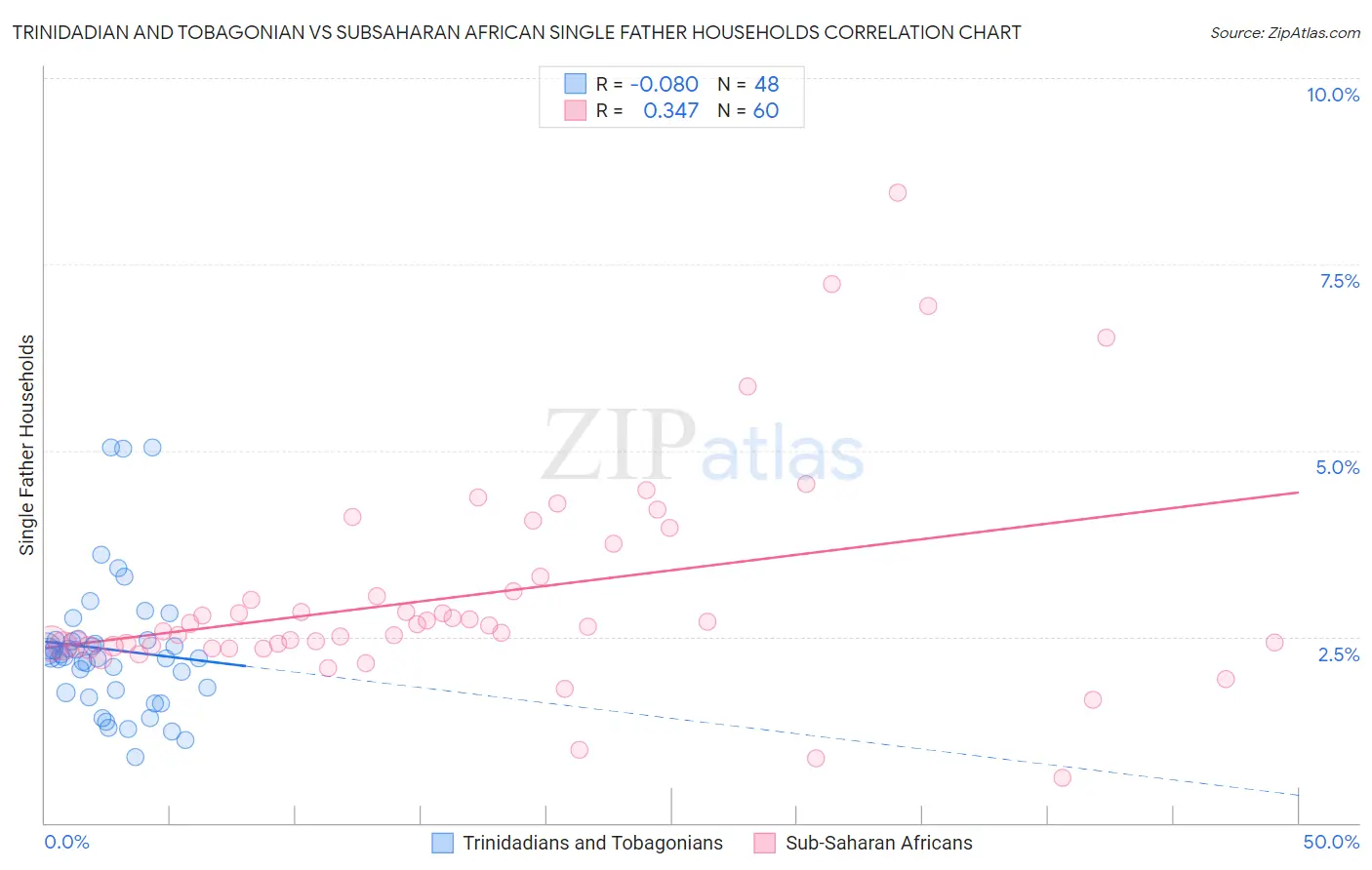 Trinidadian and Tobagonian vs Subsaharan African Single Father Households