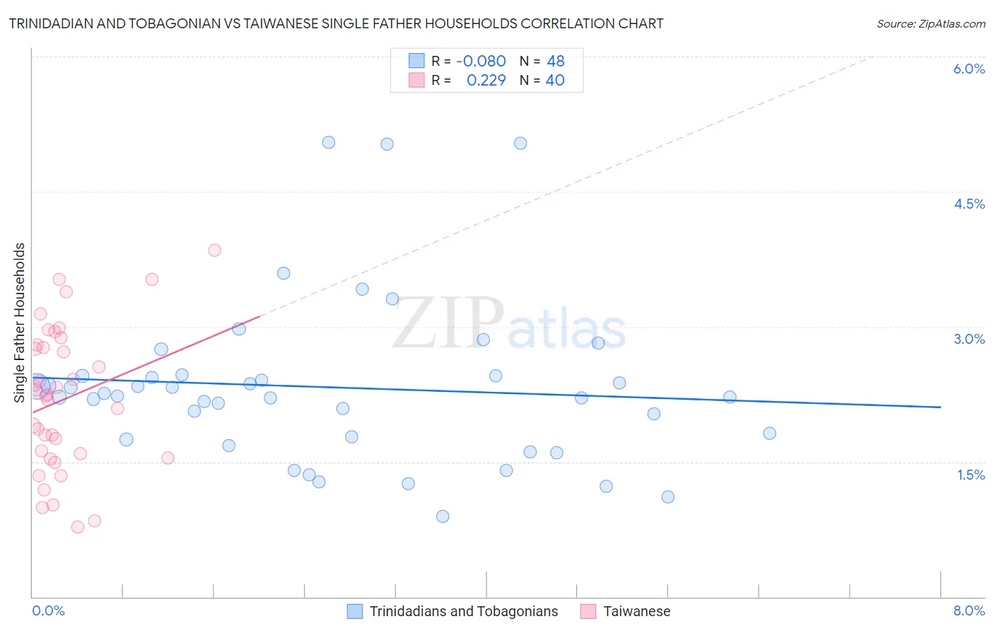 Trinidadian and Tobagonian vs Taiwanese Single Father Households