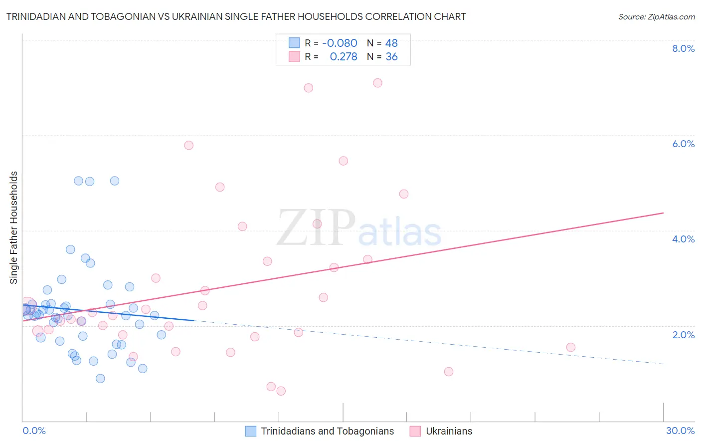 Trinidadian and Tobagonian vs Ukrainian Single Father Households