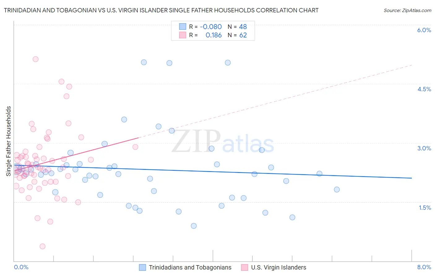 Trinidadian and Tobagonian vs U.S. Virgin Islander Single Father Households