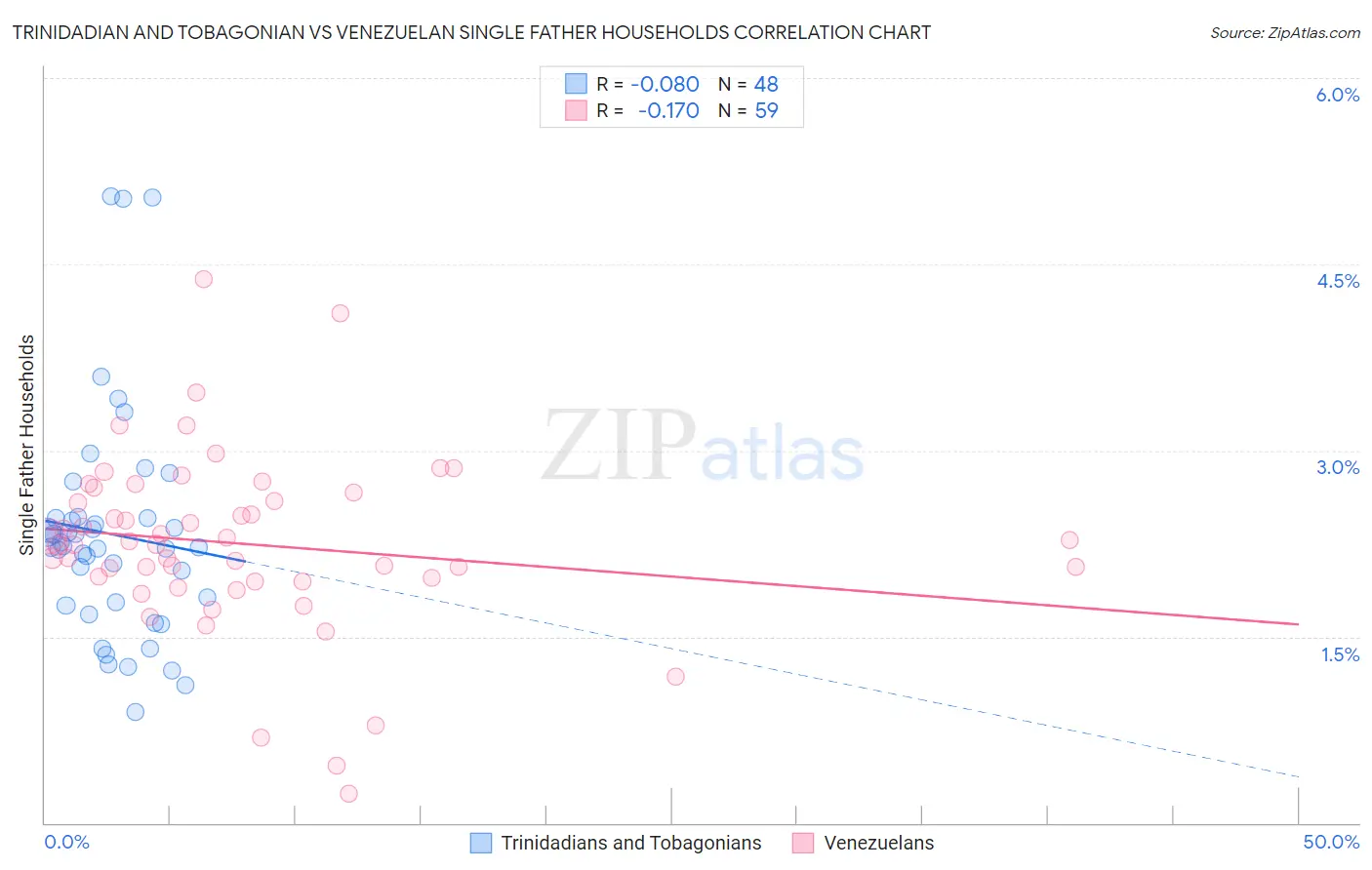 Trinidadian and Tobagonian vs Venezuelan Single Father Households