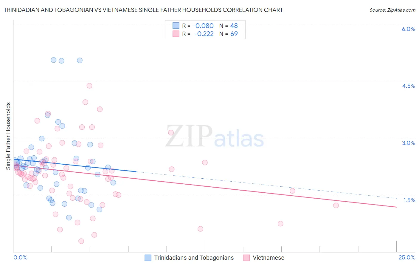 Trinidadian and Tobagonian vs Vietnamese Single Father Households