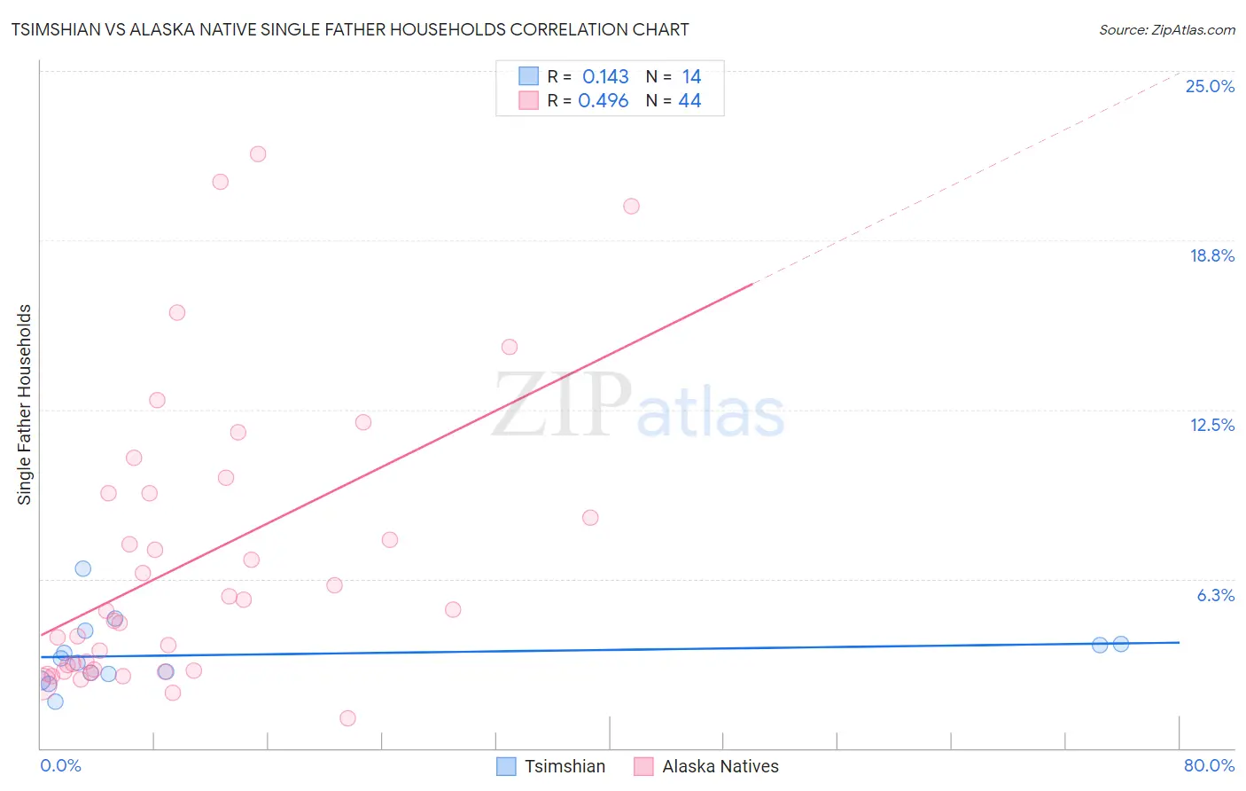 Tsimshian vs Alaska Native Single Father Households