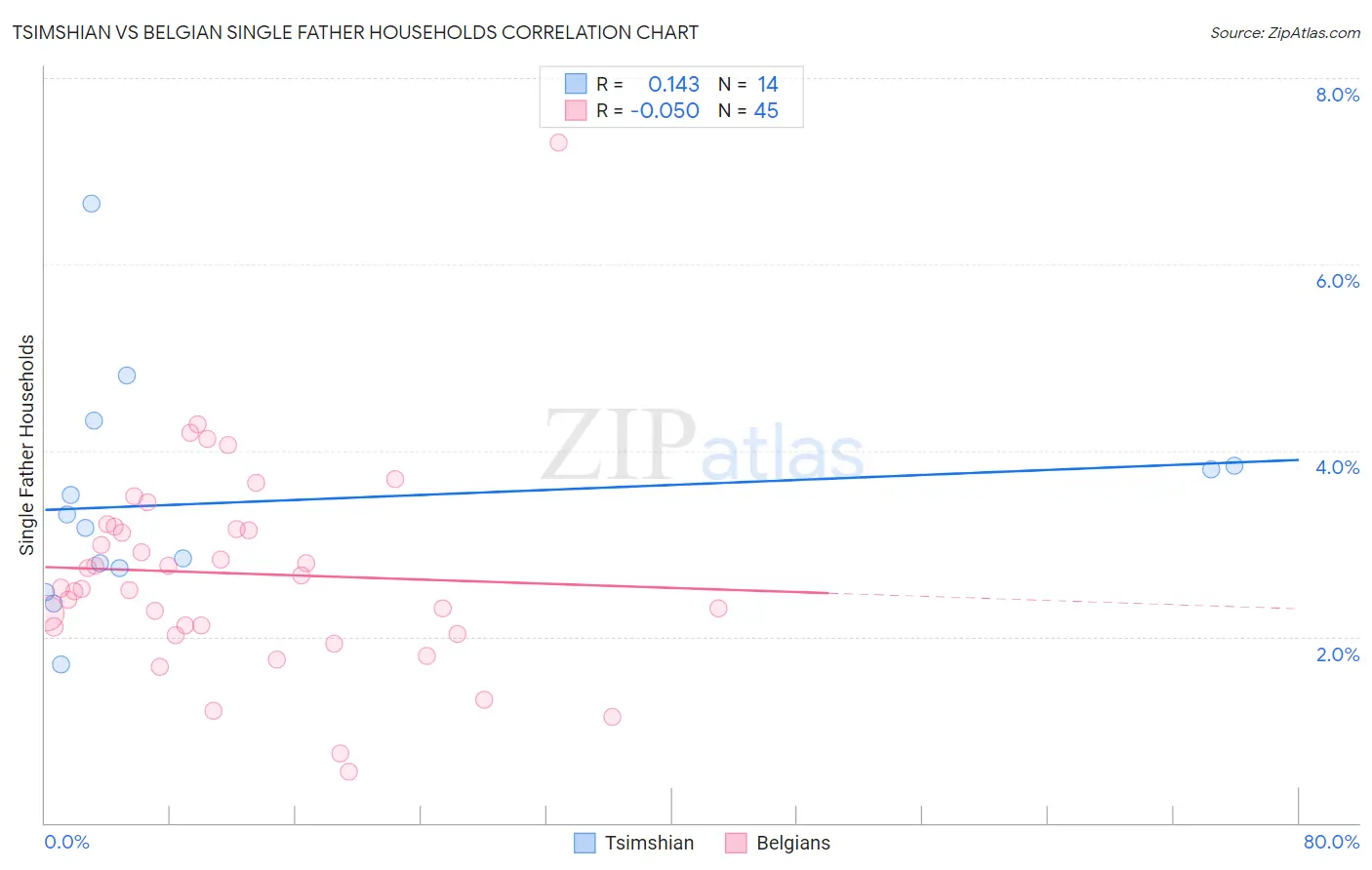 Tsimshian vs Belgian Single Father Households