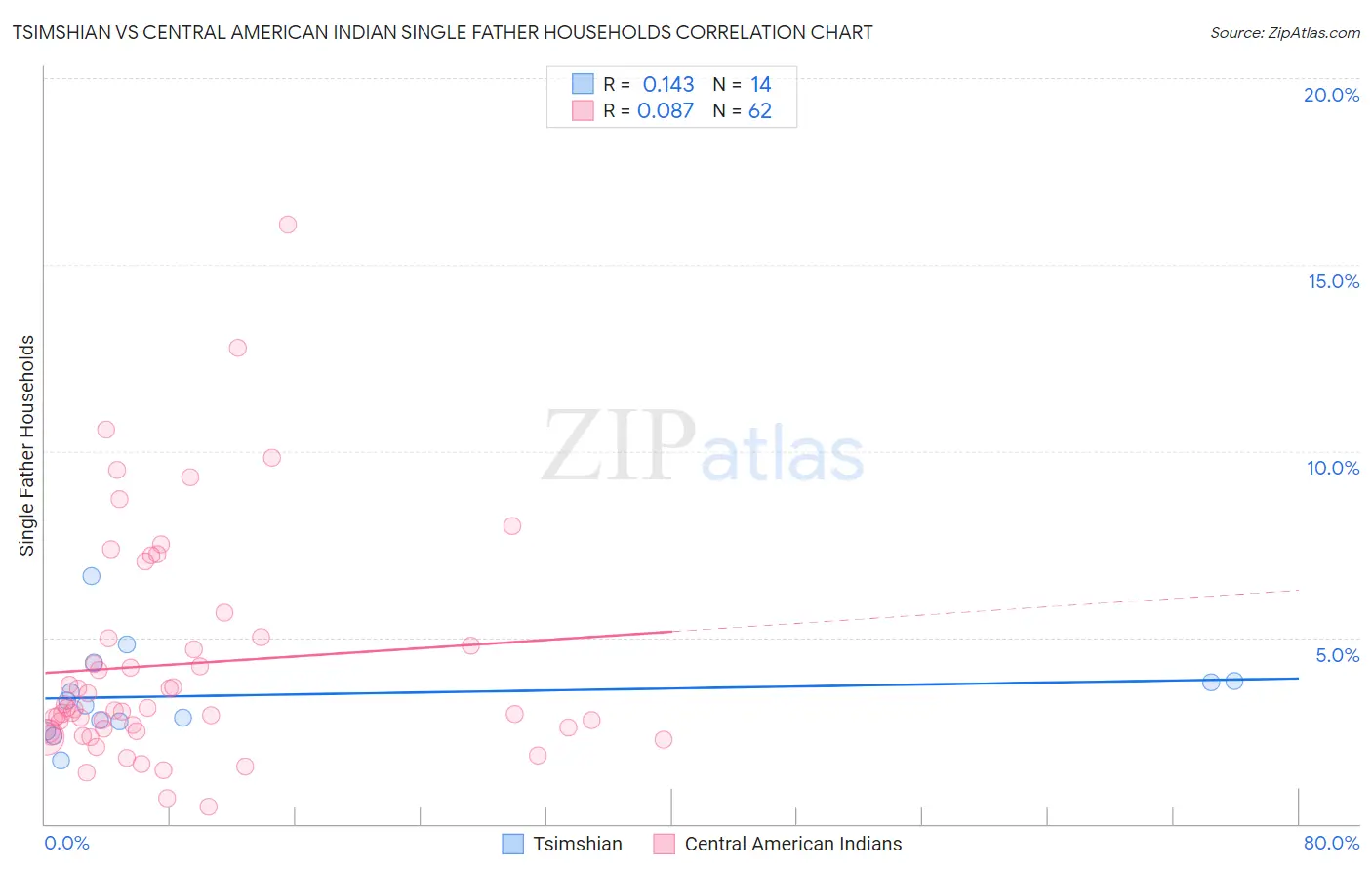 Tsimshian vs Central American Indian Single Father Households