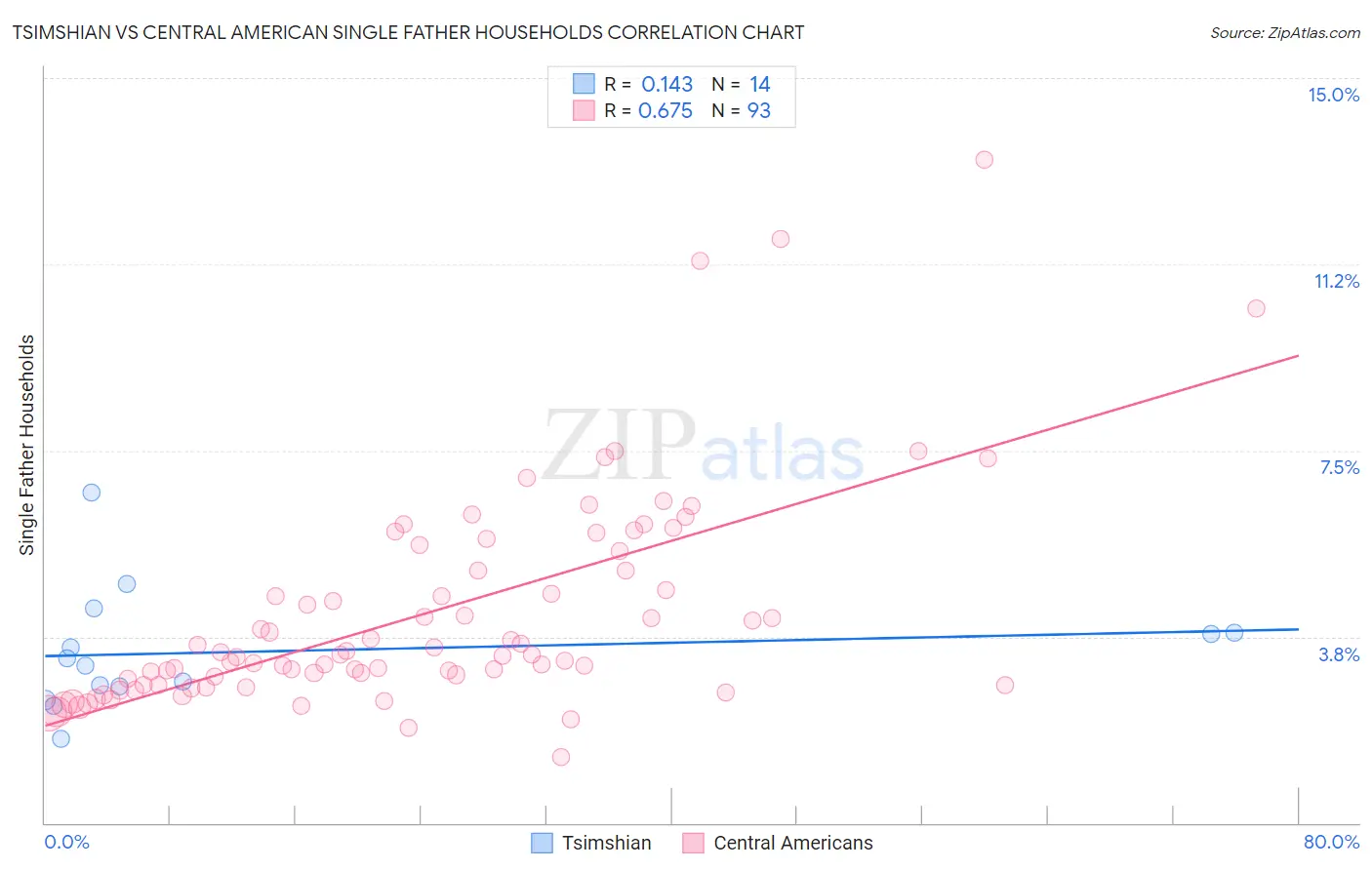 Tsimshian vs Central American Single Father Households