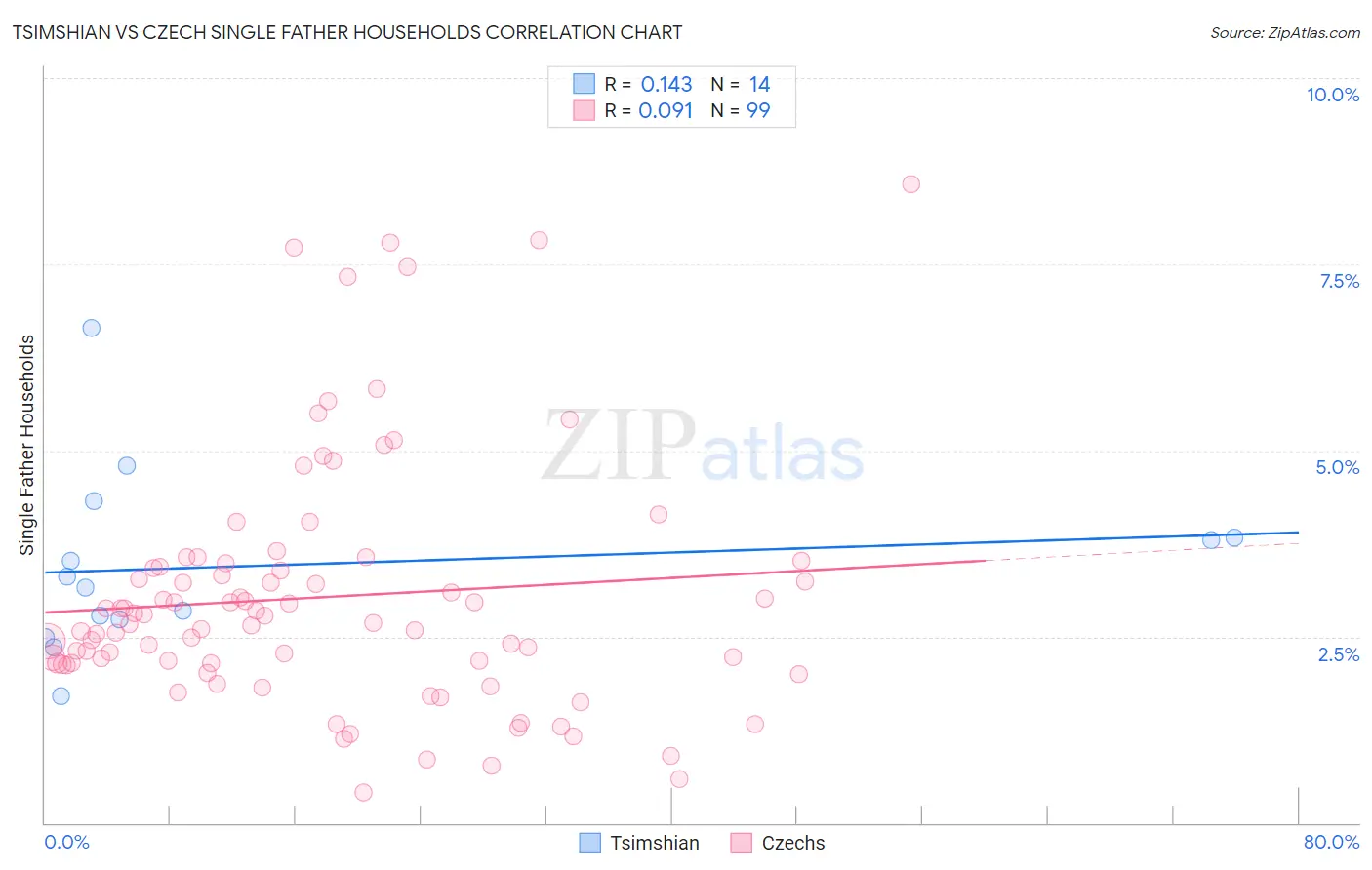 Tsimshian vs Czech Single Father Households