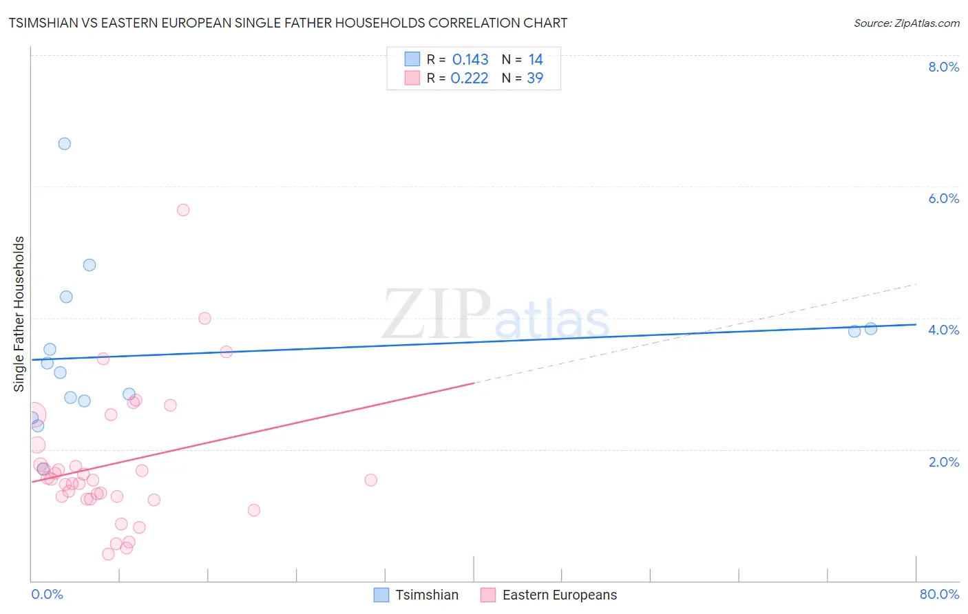 Tsimshian vs Eastern European Single Father Households