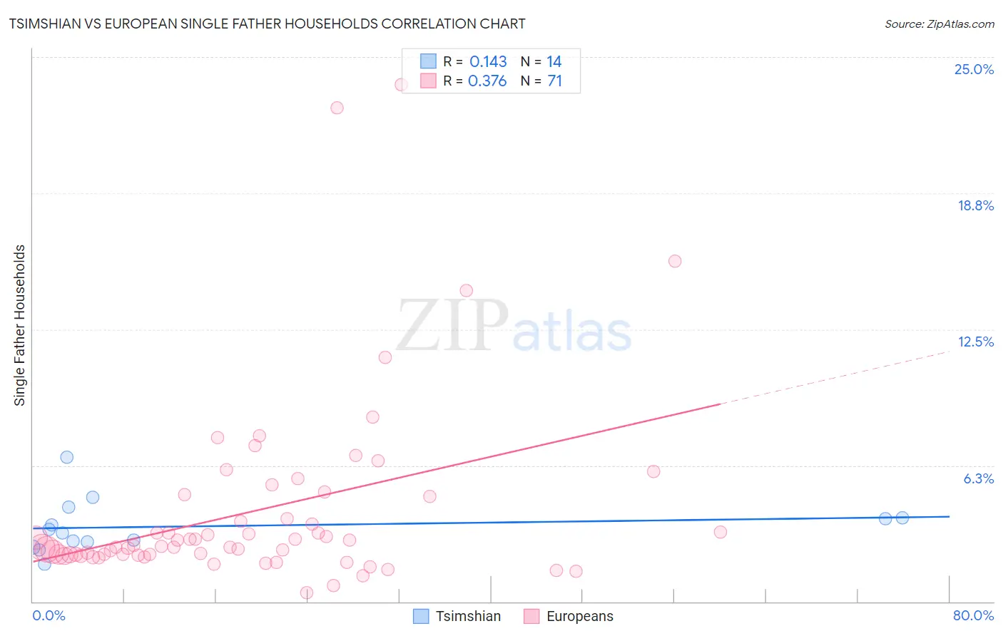 Tsimshian vs European Single Father Households
