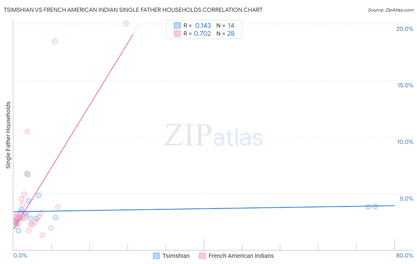 Tsimshian vs French American Indian Single Father Households