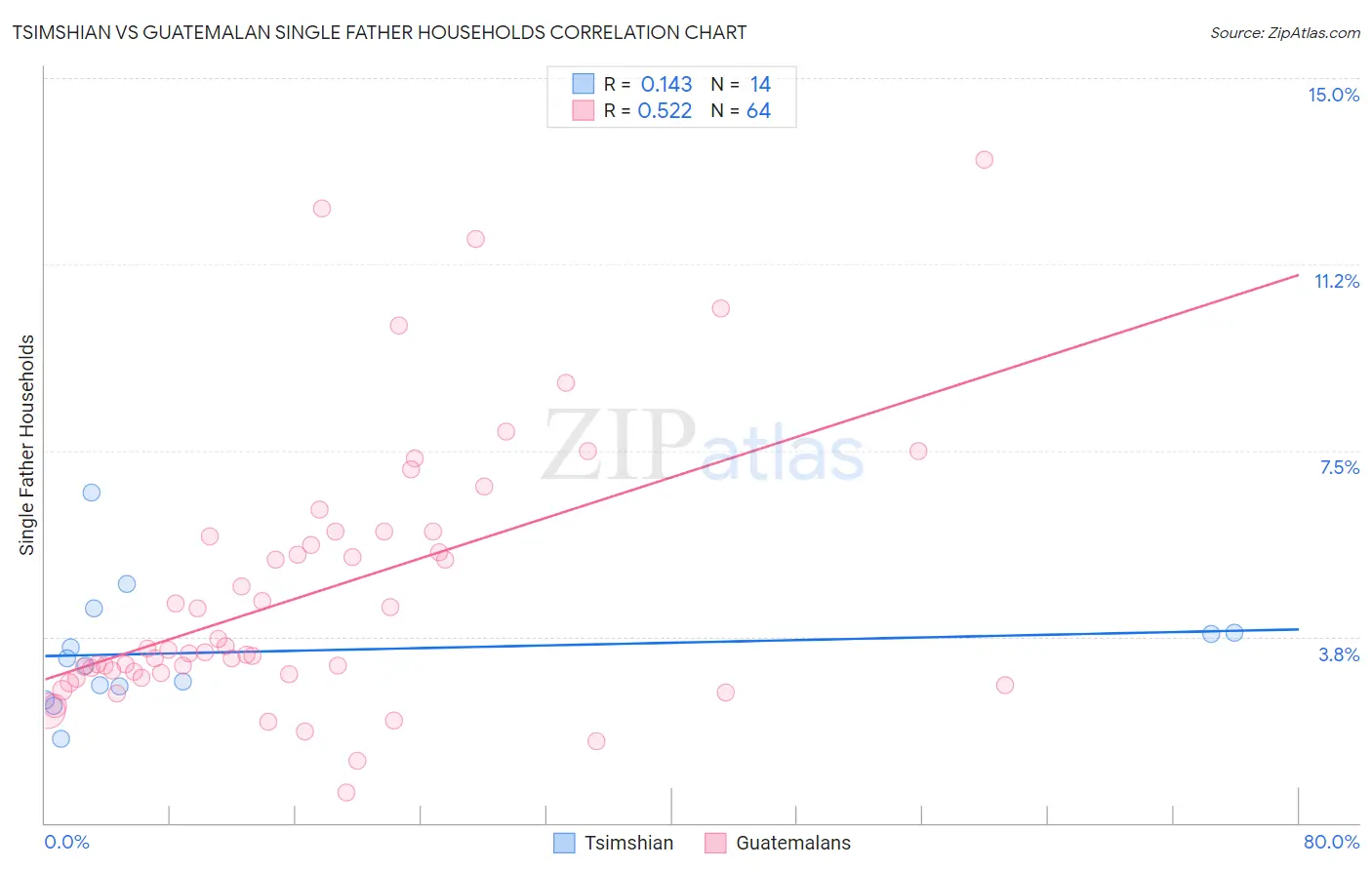 Tsimshian vs Guatemalan Single Father Households
