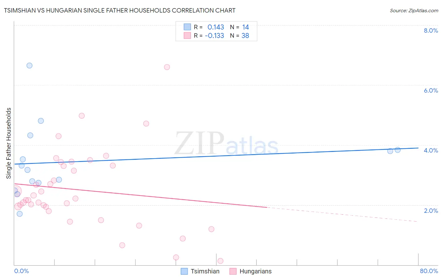 Tsimshian vs Hungarian Single Father Households
