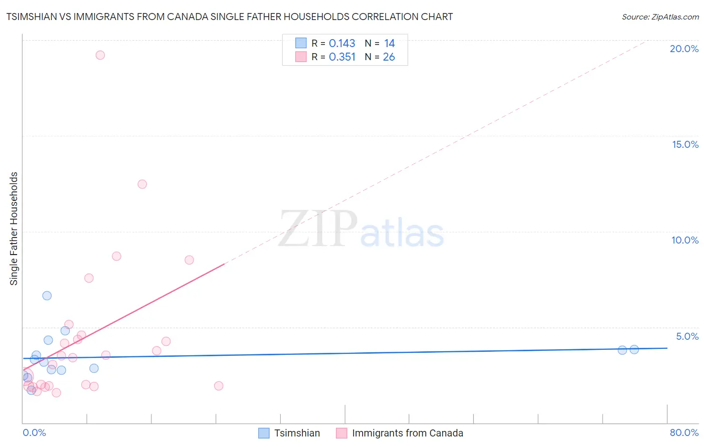 Tsimshian vs Immigrants from Canada Single Father Households
