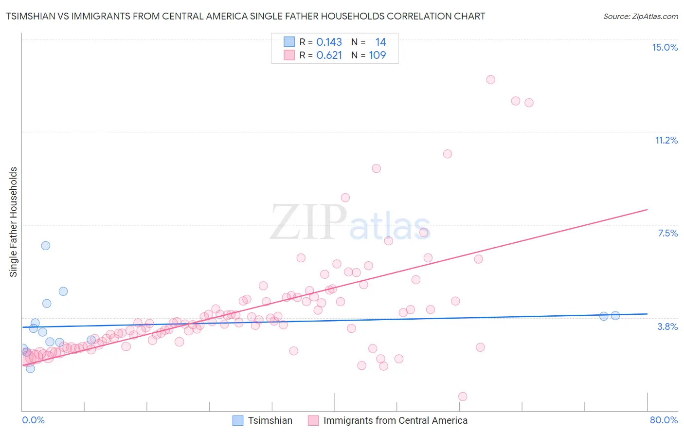 Tsimshian vs Immigrants from Central America Single Father Households