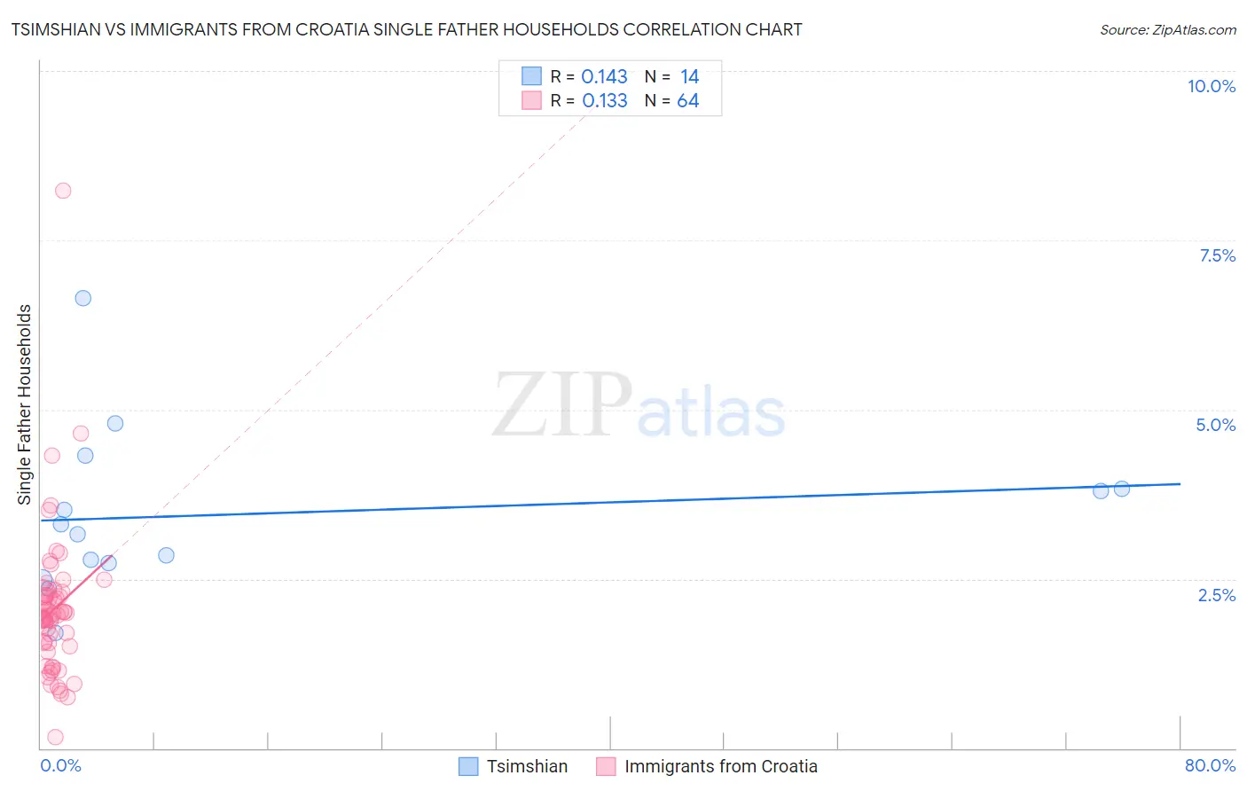 Tsimshian vs Immigrants from Croatia Single Father Households