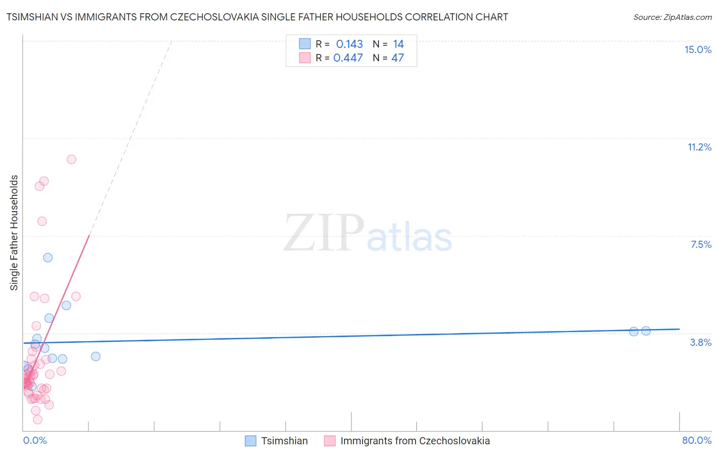 Tsimshian vs Immigrants from Czechoslovakia Single Father Households