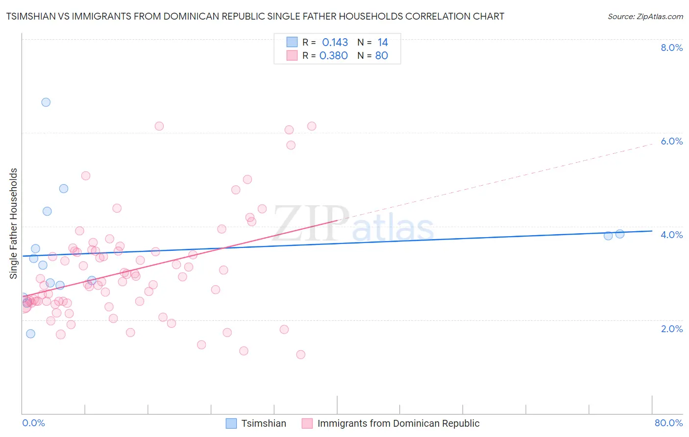 Tsimshian vs Immigrants from Dominican Republic Single Father Households