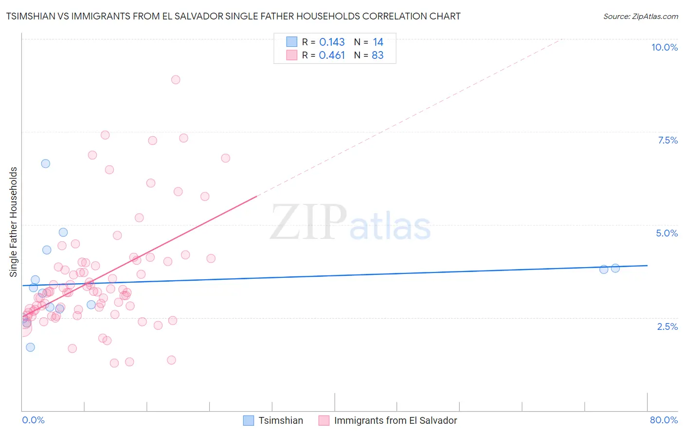 Tsimshian vs Immigrants from El Salvador Single Father Households