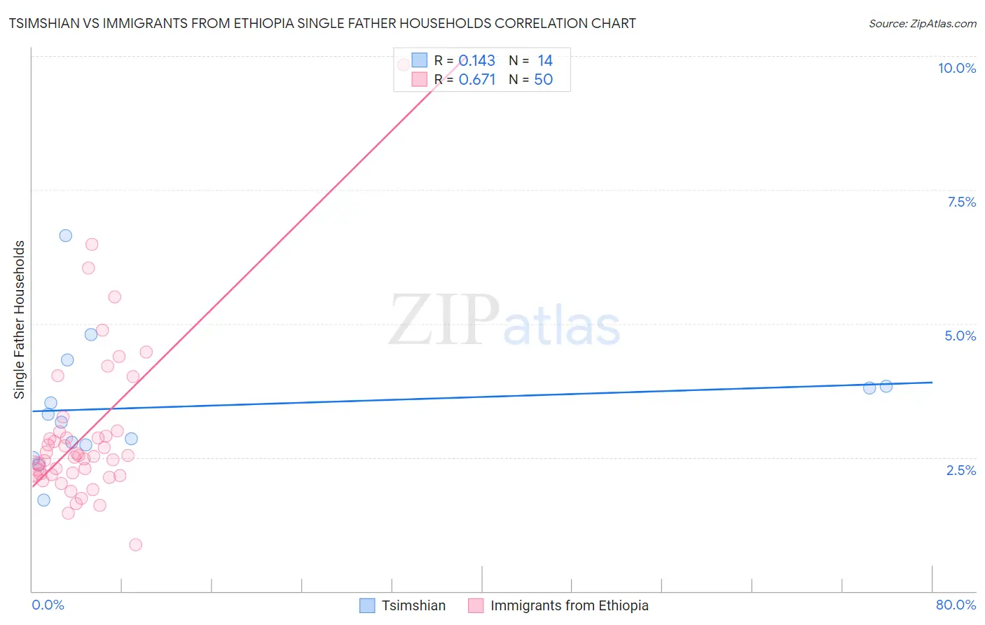 Tsimshian vs Immigrants from Ethiopia Single Father Households