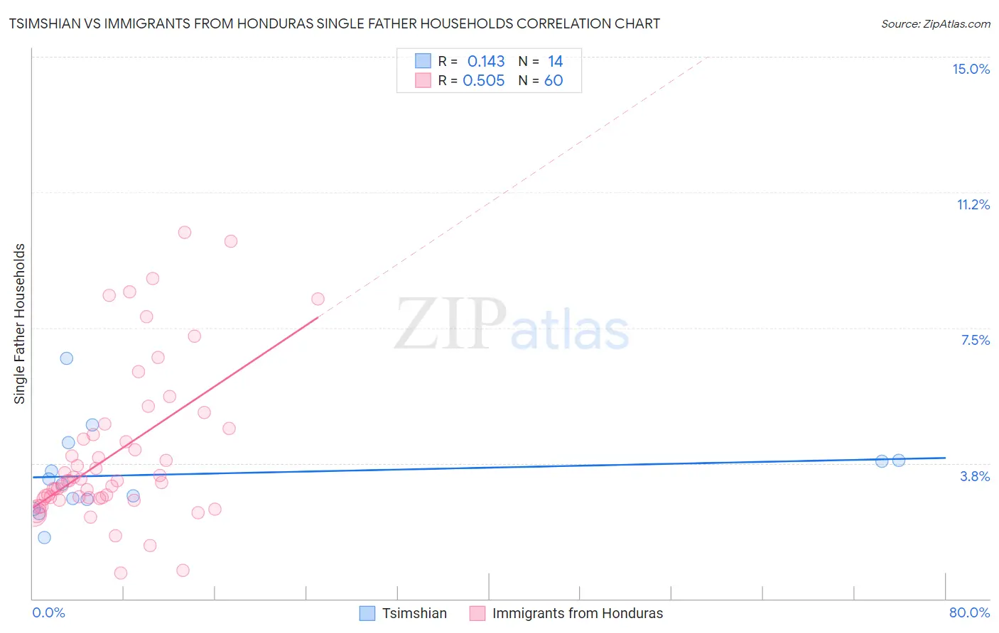 Tsimshian vs Immigrants from Honduras Single Father Households