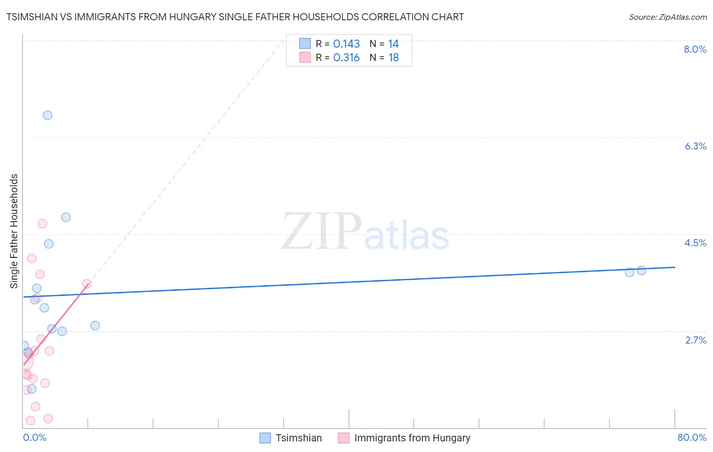Tsimshian vs Immigrants from Hungary Single Father Households