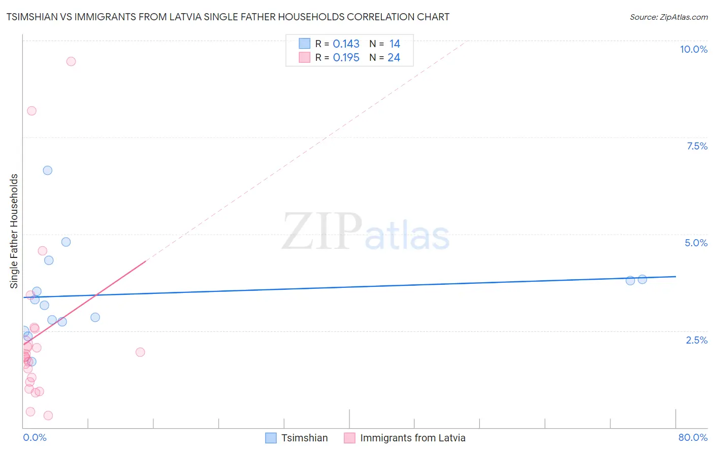 Tsimshian vs Immigrants from Latvia Single Father Households