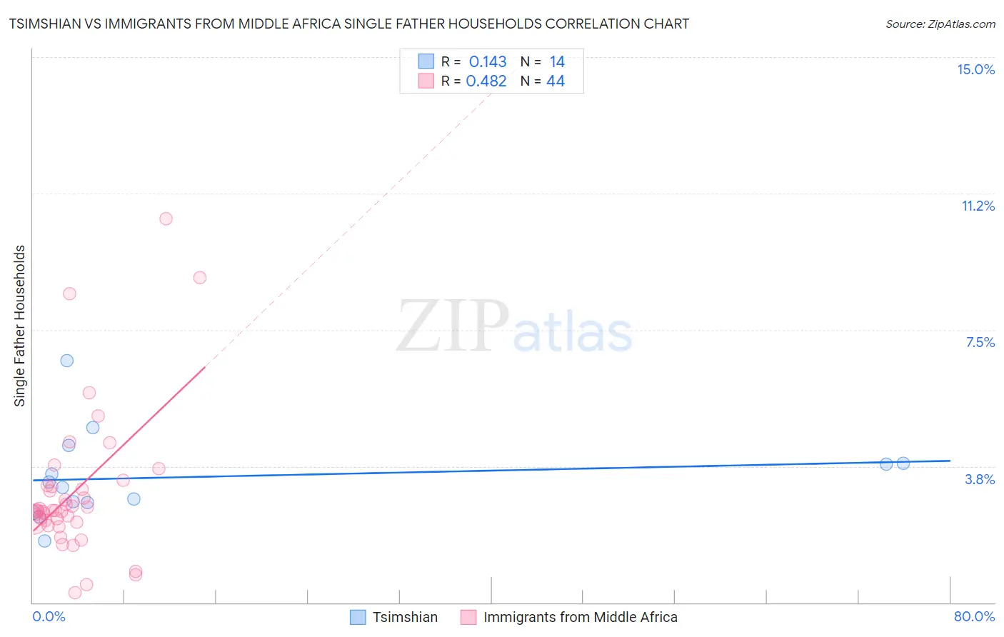 Tsimshian vs Immigrants from Middle Africa Single Father Households